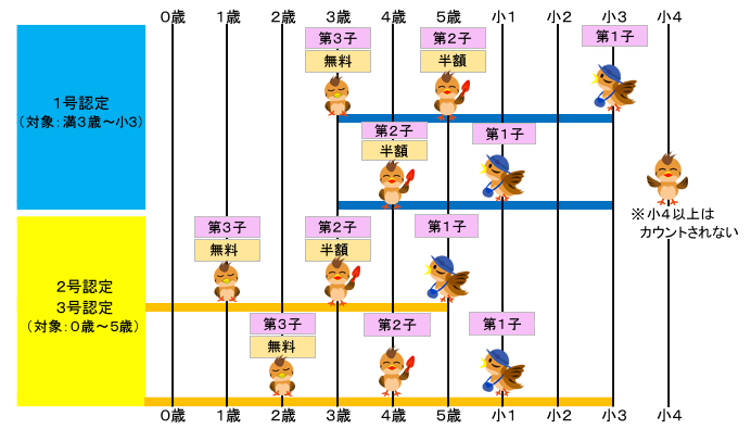 多子減免について