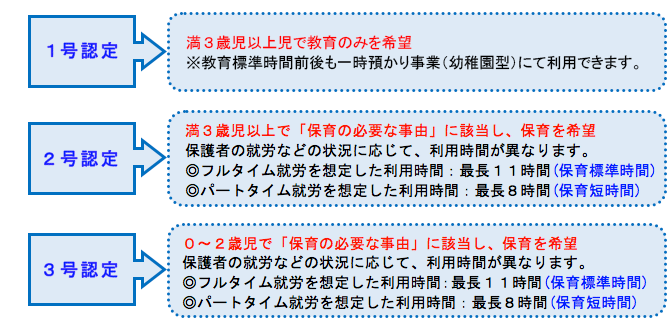 教育・保育の「認定」について